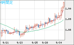 英ポンド/豪ドルチャート（GBP/AUD）4時間足