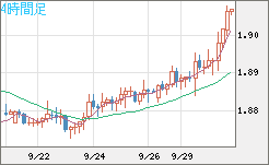英ポンド/豪ドルチャート（GBP/AUD）4時間足