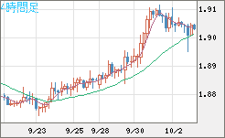 英ポンド/豪ドルチャート（GBP/AUD）4時間足