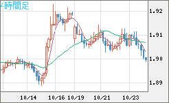 英ポンド/豪ドルチャート（GBP/AUD）4時間足
