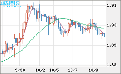 英ポンド/豪ドルチャート（GBP/AUD）4時間足