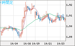 英ポンド/豪ドルチャート（GBP/AUD）4時間足