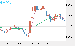 英ポンド/豪ドルチャート（GBP/AUD）4時間足