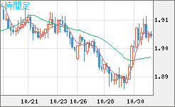 英ポンド/豪ドルチャート（GBP/AUD）4時間足