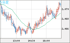 英ポンド/豪ドルチャート（GBP/AUD）5分足