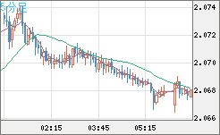 英ポンド/豪ドルチャート（GBP/AUD）5分足