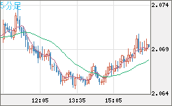 英ポンド/豪ドルチャート（GBP/AUD）5分足