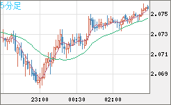 英ポンド/豪ドルチャート（GBP/AUD）5分足