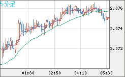 英ポンド/豪ドルチャート（GBP/AUD）5分足