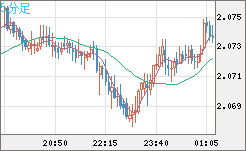 英ポンド/豪ドルチャート（GBP/AUD）5分足
