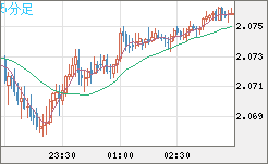 英ポンド/豪ドルチャート（GBP/AUD）5分足
