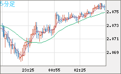 英ポンド/豪ドルチャート（GBP/AUD）5分足