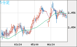 英ポンド/豪ドルチャート（GBP/AUD）5分足