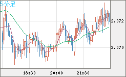 英ポンド/豪ドルチャート（GBP/AUD）5分足