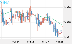 英ポンド/豪ドルチャート（GBP/AUD）5分足
