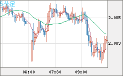 英ポンド/豪ドルチャート（GBP/AUD）5分足