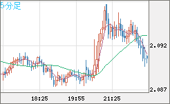英ポンド/豪ドルチャート（GBP/AUD）5分足