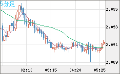 英ポンド/豪ドルチャート（GBP/AUD）5分足