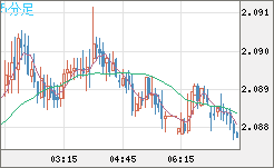英ポンド/豪ドルチャート（GBP/AUD）5分足