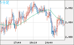 英ポンド/豪ドルチャート（GBP/AUD）5分足