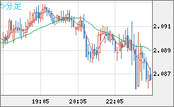 英ポンド/豪ドルチャート（GBP/AUD）5分足