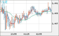 英ポンド/豪ドルチャート（GBP/AUD）5分足