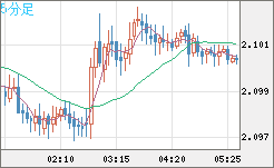 英ポンド/豪ドルチャート（GBP/AUD）5分足