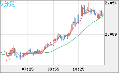 英ポンド/豪ドルチャート（GBP/AUD）5分足