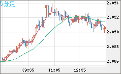 英ポンド/豪ドルチャート（GBP/AUD）5分足