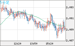 英ポンド/豪ドルチャート（GBP/AUD）5分足