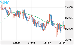英ポンド/豪ドルチャート（GBP/AUD）5分足