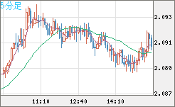 英ポンド/豪ドルチャート（GBP/AUD）5分足