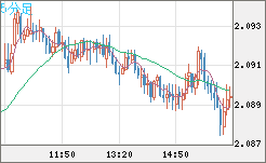 英ポンド/豪ドルチャート（GBP/AUD）5分足