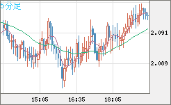 英ポンド/豪ドルチャート（GBP/AUD）5分足