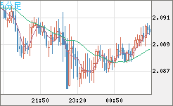 英ポンド/豪ドルチャート（GBP/AUD）5分足