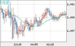 英ポンド/豪ドルチャート（GBP/AUD）5分足