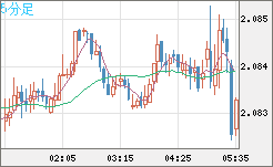 英ポンド/豪ドルチャート（GBP/AUD）5分足