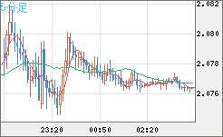 英ポンド/豪ドルチャート（GBP/AUD）5分足