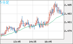英ポンド/豪ドルチャート（GBP/AUD）5分足