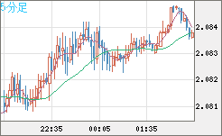 英ポンド/豪ドルチャート（GBP/AUD）5分足