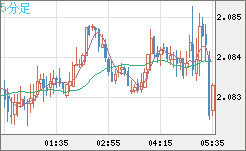 英ポンド/豪ドルチャート（GBP/AUD）5分足