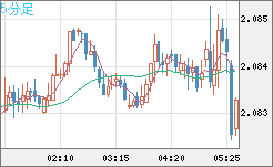 英ポンド/豪ドルチャート（GBP/AUD）5分足
