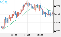 英ポンド/豪ドルチャート（GBP/AUD）5分足