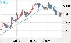 英ポンド/豪ドルチャート（GBP/AUD）5分足