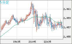 英ポンド/豪ドルチャート（GBP/AUD）5分足