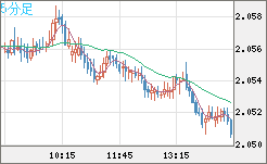 英ポンド/豪ドルチャート（GBP/AUD）5分足