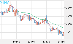 英ポンド/豪ドルチャート（GBP/AUD）5分足