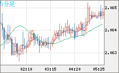 英ポンド/豪ドルチャート（GBP/AUD）5分足