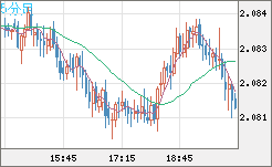 英ポンド/豪ドルチャート（GBP/AUD）5分足