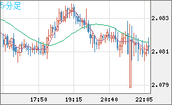 英ポンド/豪ドルチャート（GBP/AUD）5分足